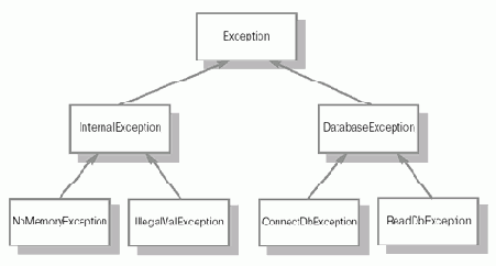 Примеры обработки исключительных ситуаций